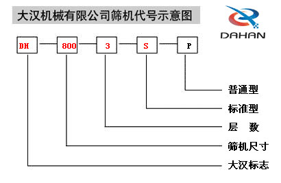 振動(dòng)篩還代號(hào)說(shuō)明