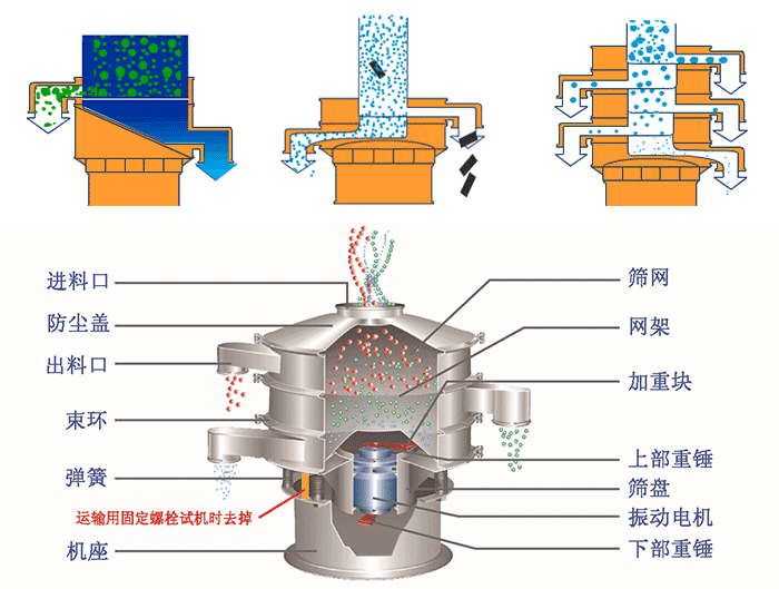不銹鋼旋振篩結(jié)構(gòu)展示：篩網(wǎng)，出料口，束環(huán)，彈簧，防塵蓋，機(jī)座等