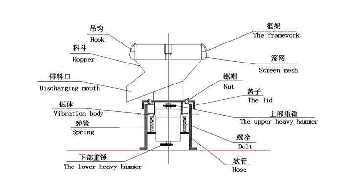 450過濾振動(dòng)篩：蓋子，螺栓，軟管，振體等結(jié)構(gòu)展示圖